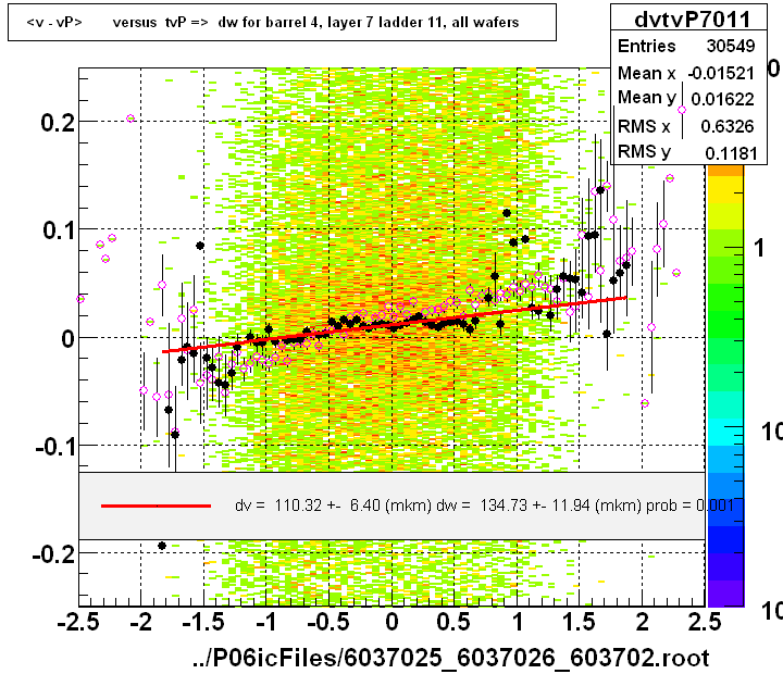 <v - vP>       versus  tvP =>  dw for barrel 4, layer 7 ladder 11, all wafers