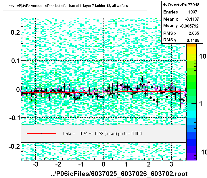 <(v - vP)/tvP> versus  -uP => beta for barrel 4, layer 7 ladder 18, all wafers