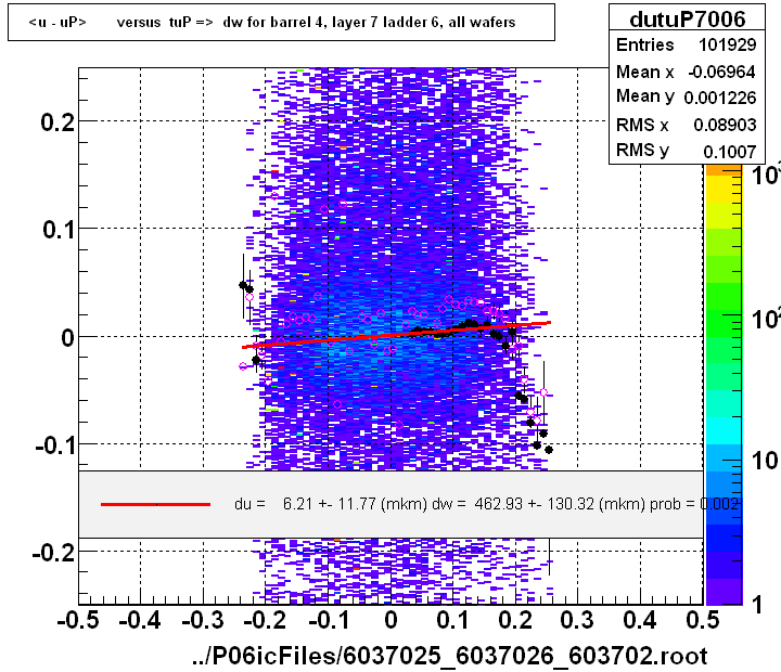 <u - uP>       versus  tuP =>  dw for barrel 4, layer 7 ladder 6, all wafers