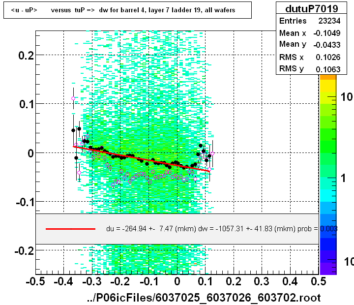 <u - uP>       versus  tuP =>  dw for barrel 4, layer 7 ladder 19, all wafers
