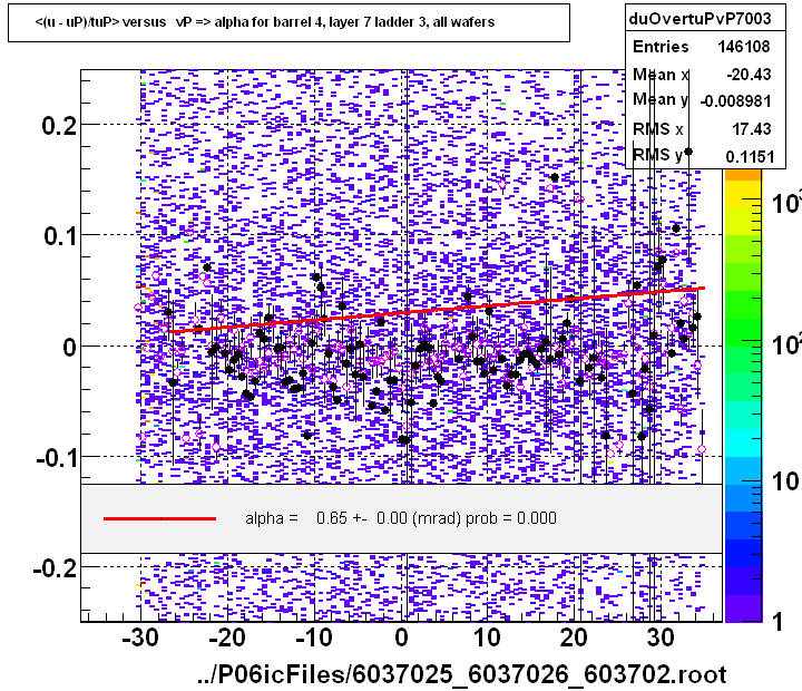 <(u - uP)/tuP> versus   vP => alpha for barrel 4, layer 7 ladder 3, all wafers