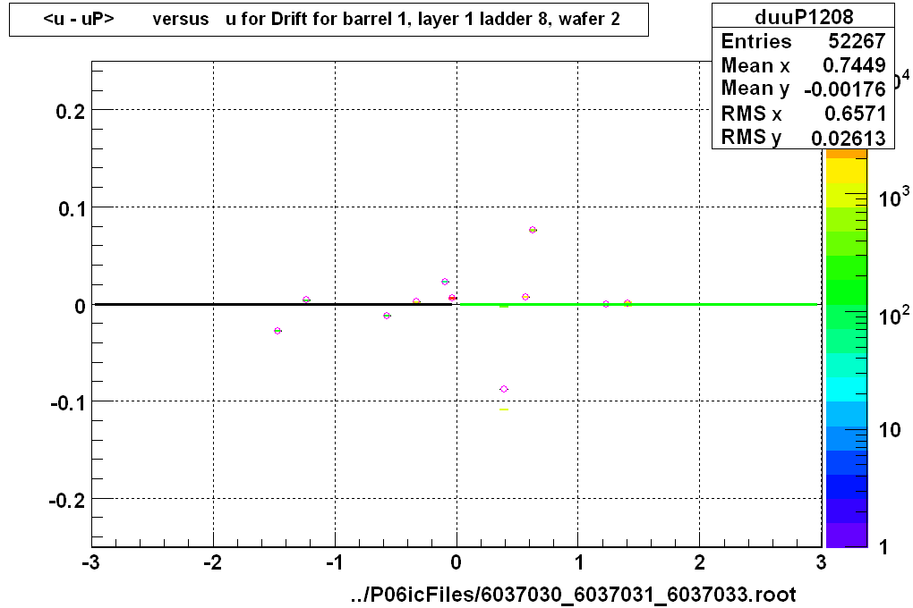 <u - uP>       versus   u for Drift for barrel 1, layer 1 ladder 8, wafer 2