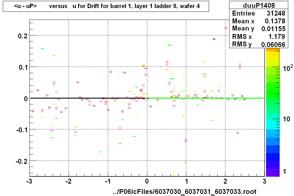<u - uP>       versus   u for Drift for barrel 1, layer 1 ladder 8, wafer 4
