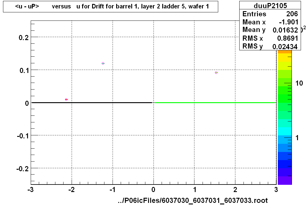 <u - uP>       versus   u for Drift for barrel 1, layer 2 ladder 5, wafer 1