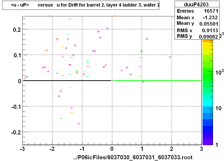 <u - uP>       versus   u for Drift for barrel 2, layer 4 ladder 3, wafer 2