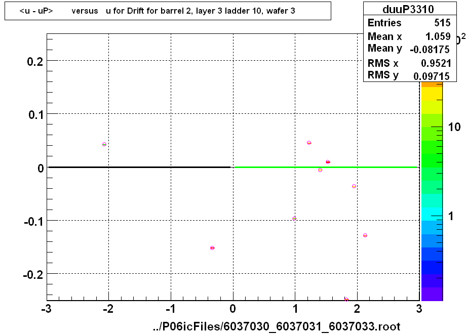 <u - uP>       versus   u for Drift for barrel 2, layer 3 ladder 10, wafer 3