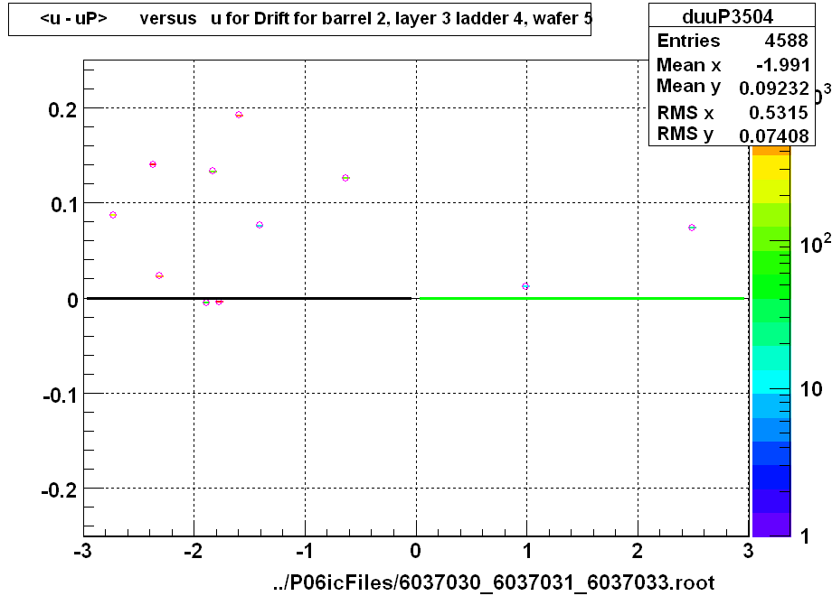 <u - uP>       versus   u for Drift for barrel 2, layer 3 ladder 4, wafer 5