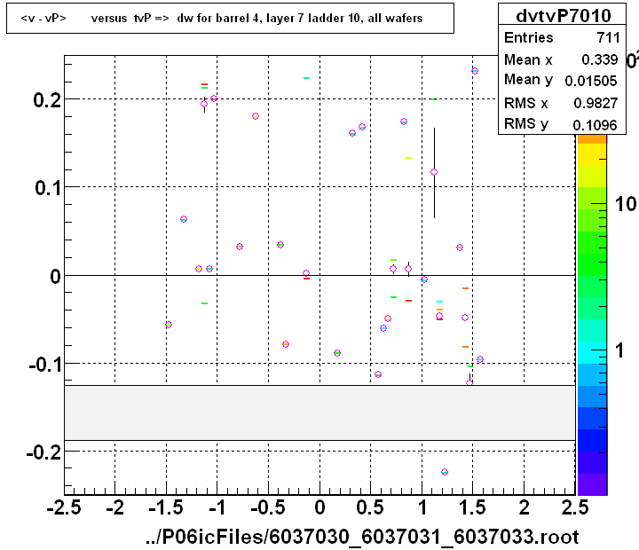 <v - vP>       versus  tvP =>  dw for barrel 4, layer 7 ladder 10, all wafers