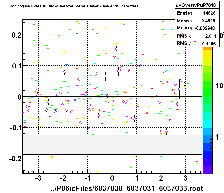 <(v - vP)/tvP> versus  -uP => beta for barrel 4, layer 7 ladder 18, all wafers