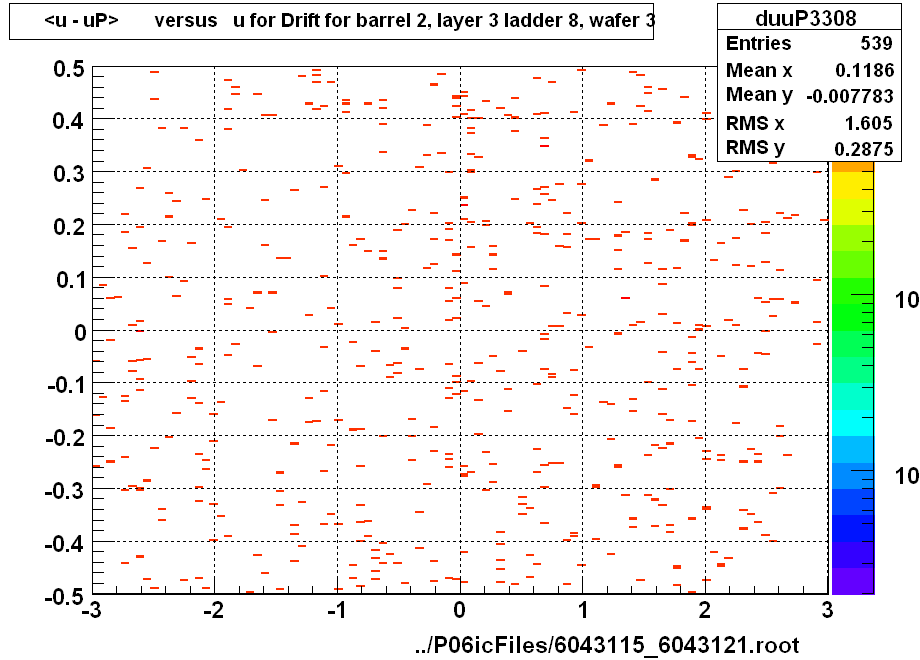 <u - uP>       versus   u for Drift for barrel 2, layer 3 ladder 8, wafer 3