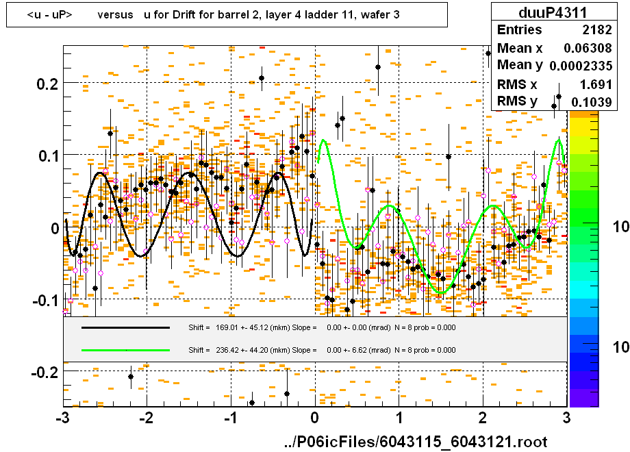 <u - uP>       versus   u for Drift for barrel 2, layer 4 ladder 11, wafer 3