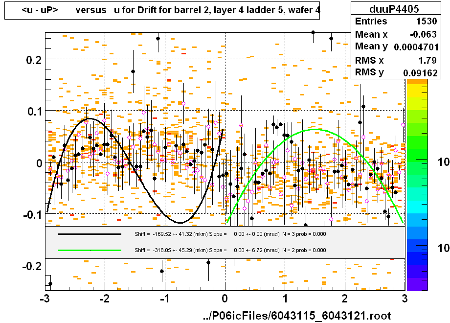 <u - uP>       versus   u for Drift for barrel 2, layer 4 ladder 5, wafer 4
