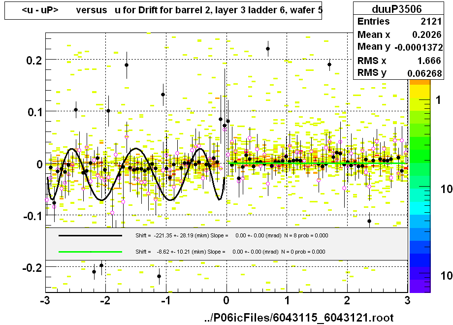 <u - uP>       versus   u for Drift for barrel 2, layer 3 ladder 6, wafer 5