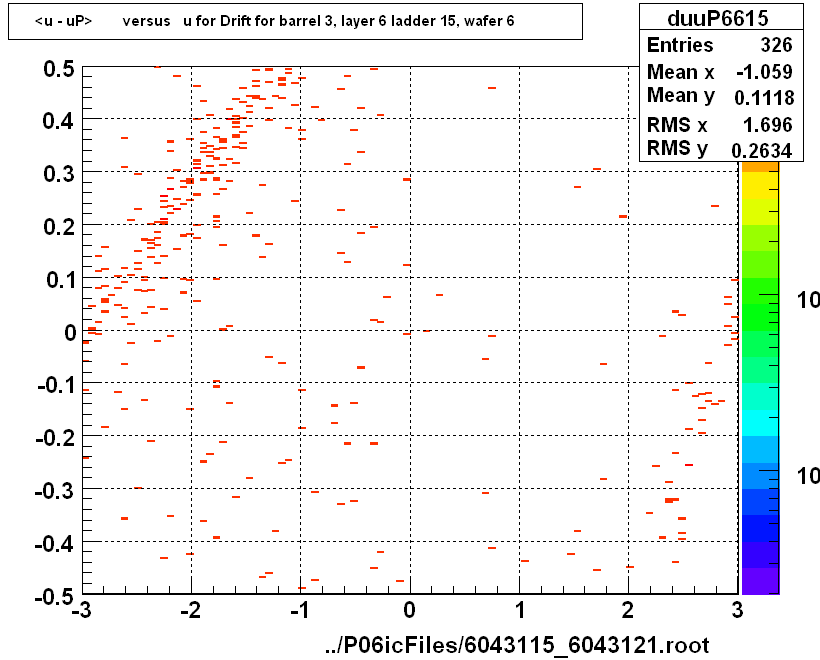 <u - uP>       versus   u for Drift for barrel 3, layer 6 ladder 15, wafer 6