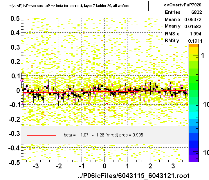 <(v - vP)/tvP> versus  -uP => beta for barrel 4, layer 7 ladder 20, all wafers