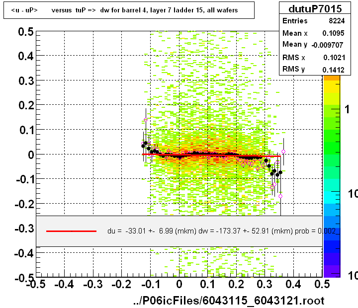 <u - uP>       versus  tuP =>  dw for barrel 4, layer 7 ladder 15, all wafers
