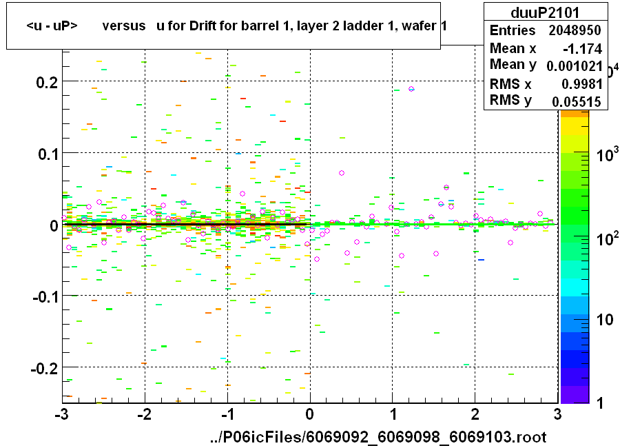 <u - uP>       versus   u for Drift for barrel 1, layer 2 ladder 1, wafer 1