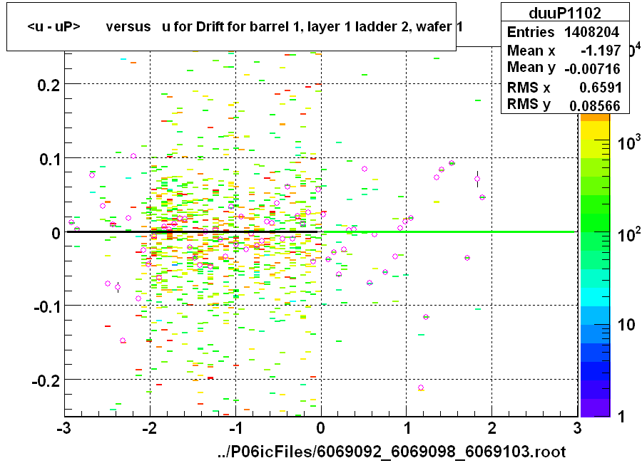 <u - uP>       versus   u for Drift for barrel 1, layer 1 ladder 2, wafer 1