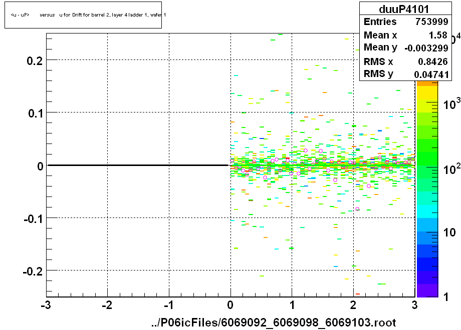 <u - uP>       versus   u for Drift for barrel 2, layer 4 ladder 1, wafer 1