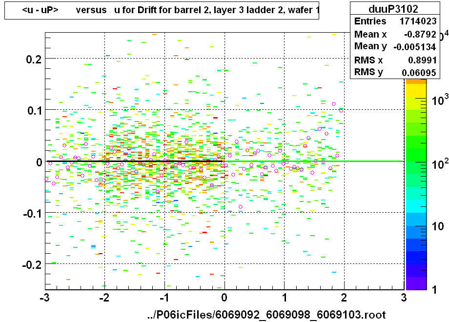 <u - uP>       versus   u for Drift for barrel 2, layer 3 ladder 2, wafer 1