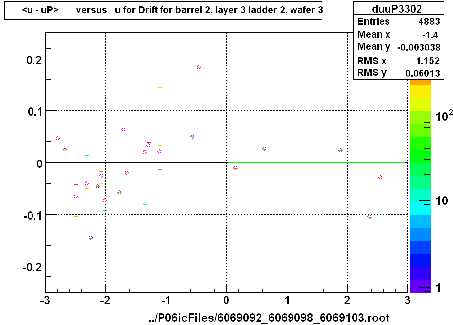 <u - uP>       versus   u for Drift for barrel 2, layer 3 ladder 2, wafer 3