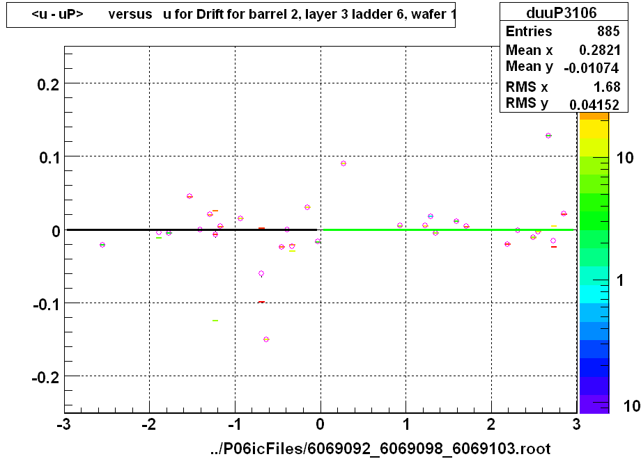 <u - uP>       versus   u for Drift for barrel 2, layer 3 ladder 6, wafer 1