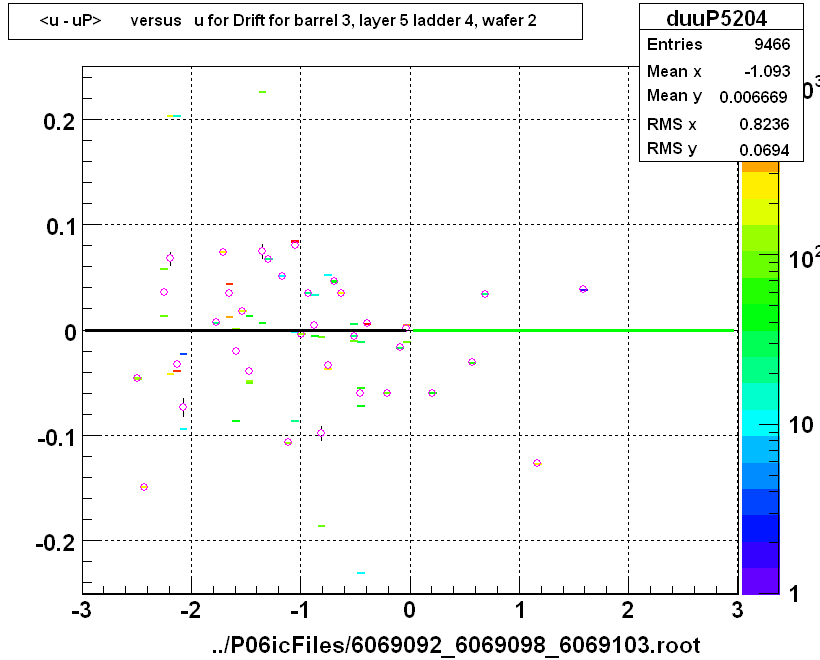 <u - uP>       versus   u for Drift for barrel 3, layer 5 ladder 4, wafer 2