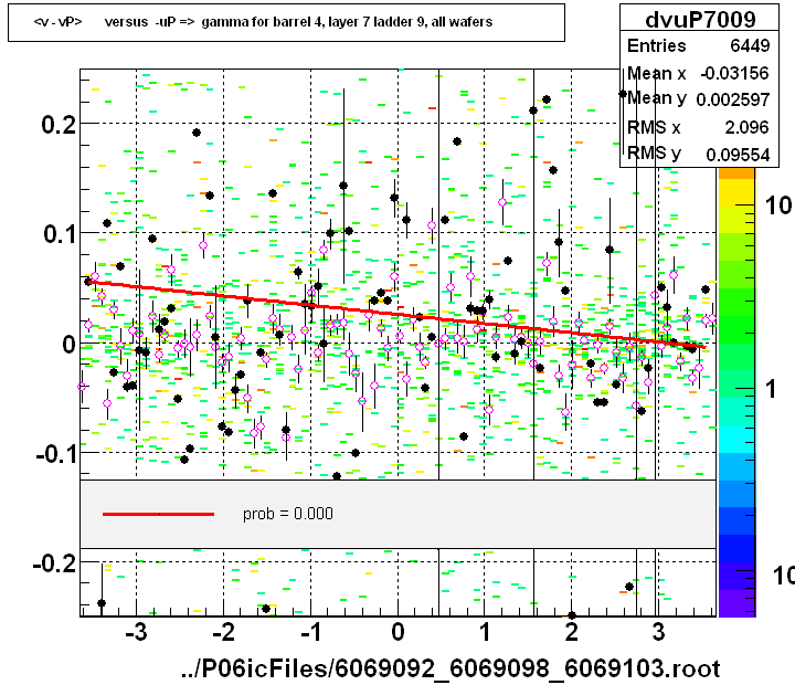 <v - vP>       versus  -uP =>  gamma for barrel 4, layer 7 ladder 9, all wafers