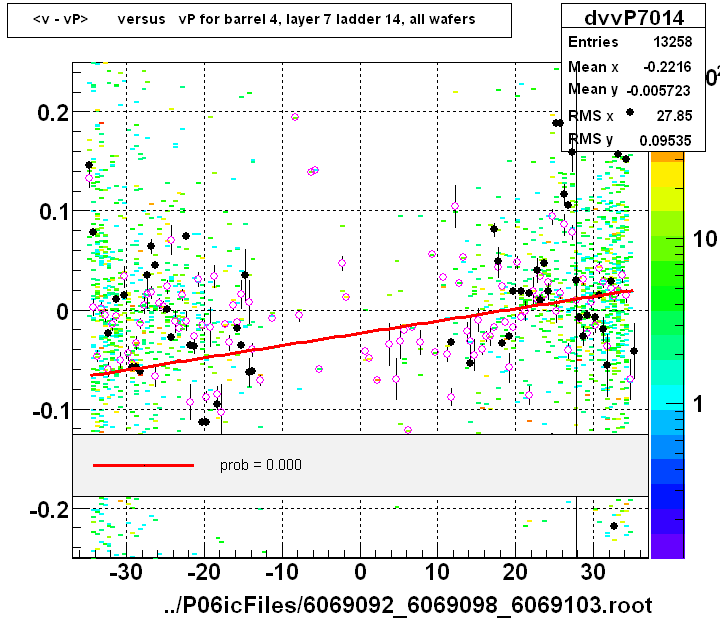 <v - vP>       versus   vP for barrel 4, layer 7 ladder 14, all wafers