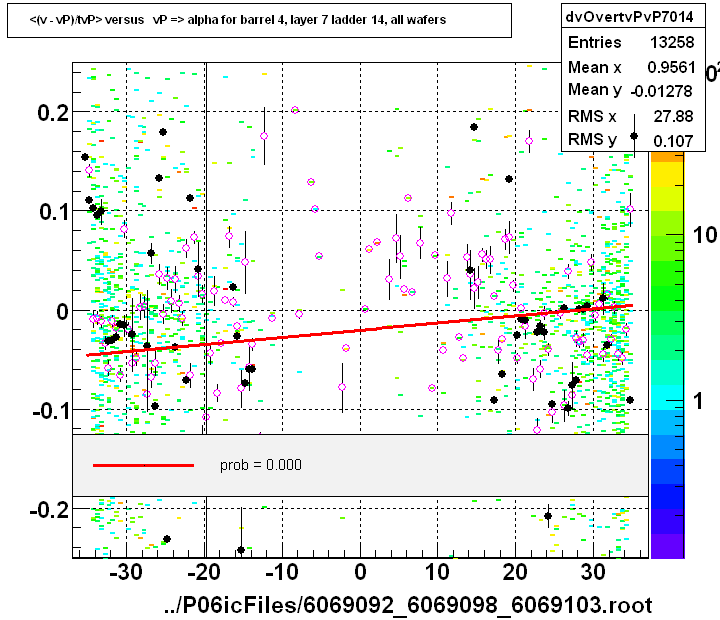 <(v - vP)/tvP> versus   vP => alpha for barrel 4, layer 7 ladder 14, all wafers