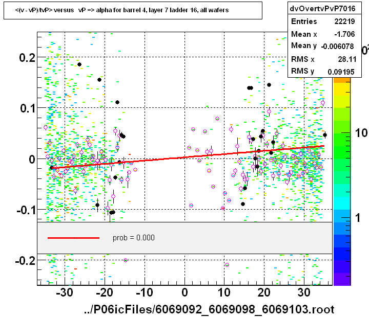 <(v - vP)/tvP> versus   vP => alpha for barrel 4, layer 7 ladder 16, all wafers