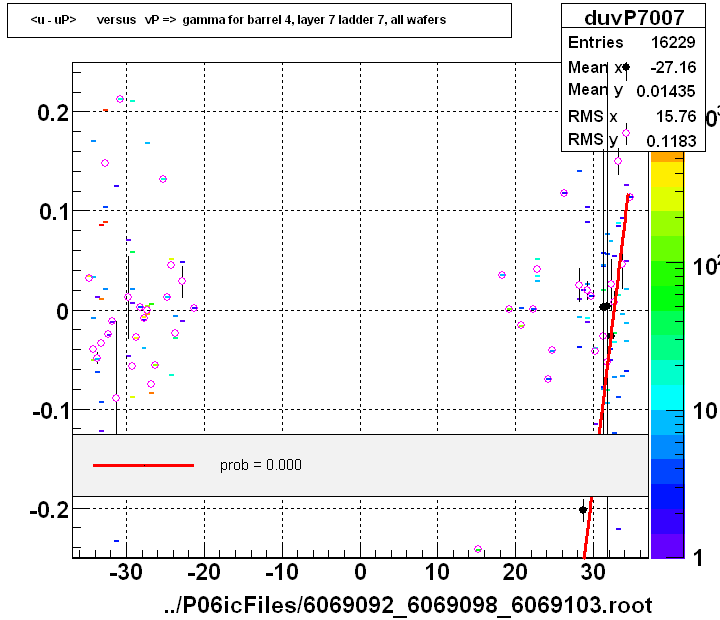 <u - uP>       versus   vP =>  gamma for barrel 4, layer 7 ladder 7, all wafers