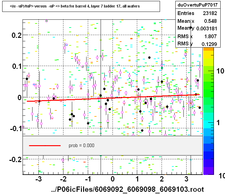 <(u - uP)/tuP> versus  -uP => beta for barrel 4, layer 7 ladder 17, all wafers