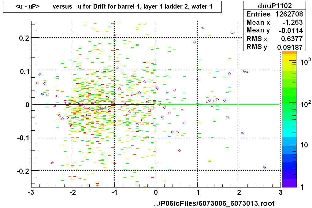 <u - uP>       versus   u for Drift for barrel 1, layer 1 ladder 2, wafer 1