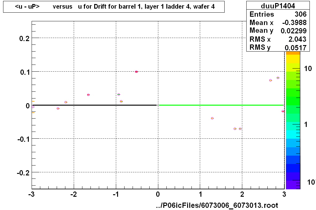 <u - uP>       versus   u for Drift for barrel 1, layer 1 ladder 4, wafer 4