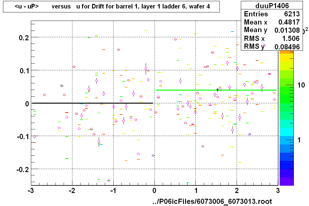 <u - uP>       versus   u for Drift for barrel 1, layer 1 ladder 6, wafer 4