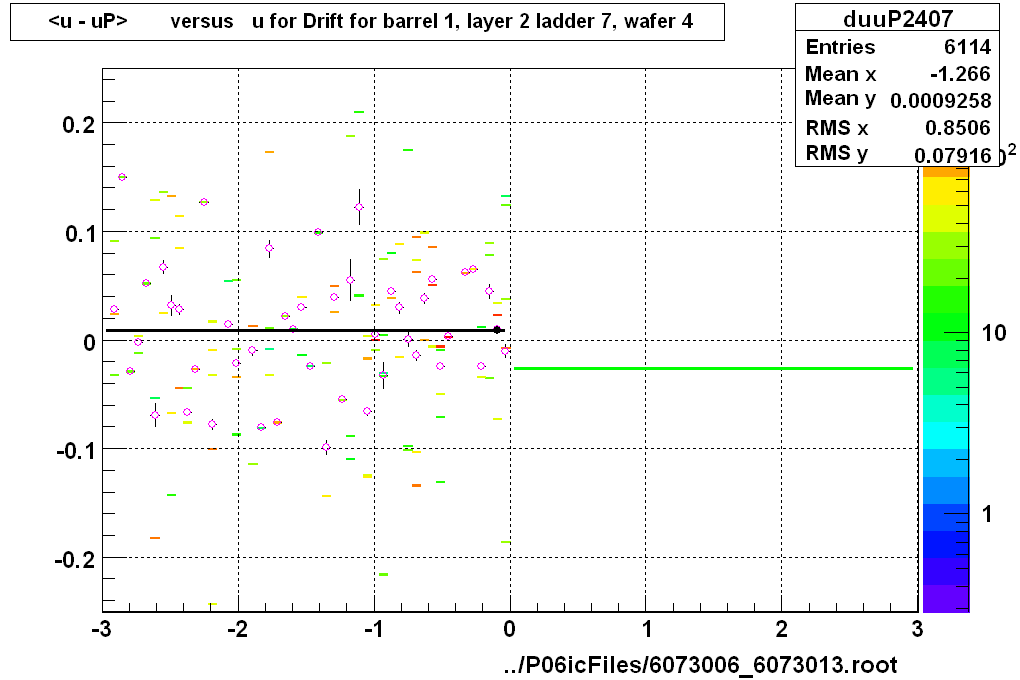 <u - uP>       versus   u for Drift for barrel 1, layer 2 ladder 7, wafer 4