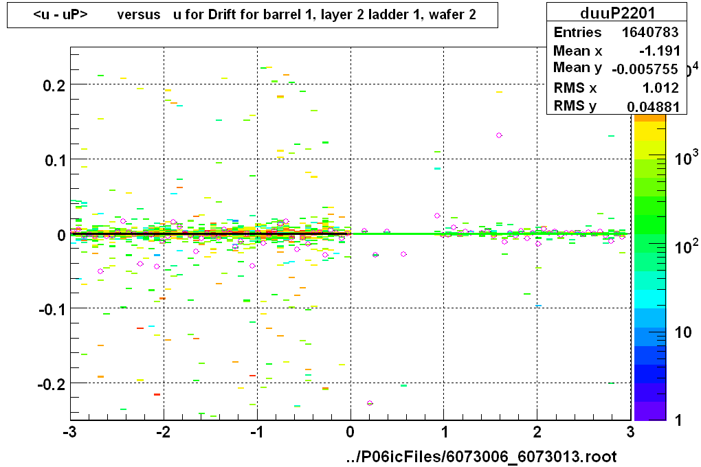 <u - uP>       versus   u for Drift for barrel 1, layer 2 ladder 1, wafer 2