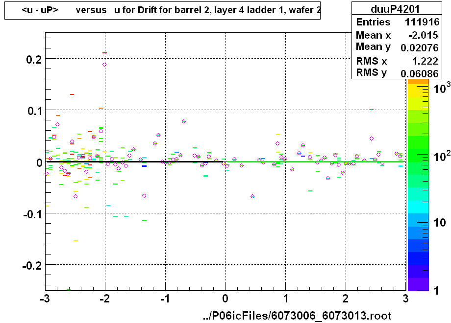 <u - uP>       versus   u for Drift for barrel 2, layer 4 ladder 1, wafer 2