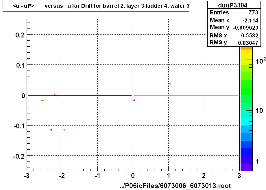 <u - uP>       versus   u for Drift for barrel 2, layer 3 ladder 4, wafer 3