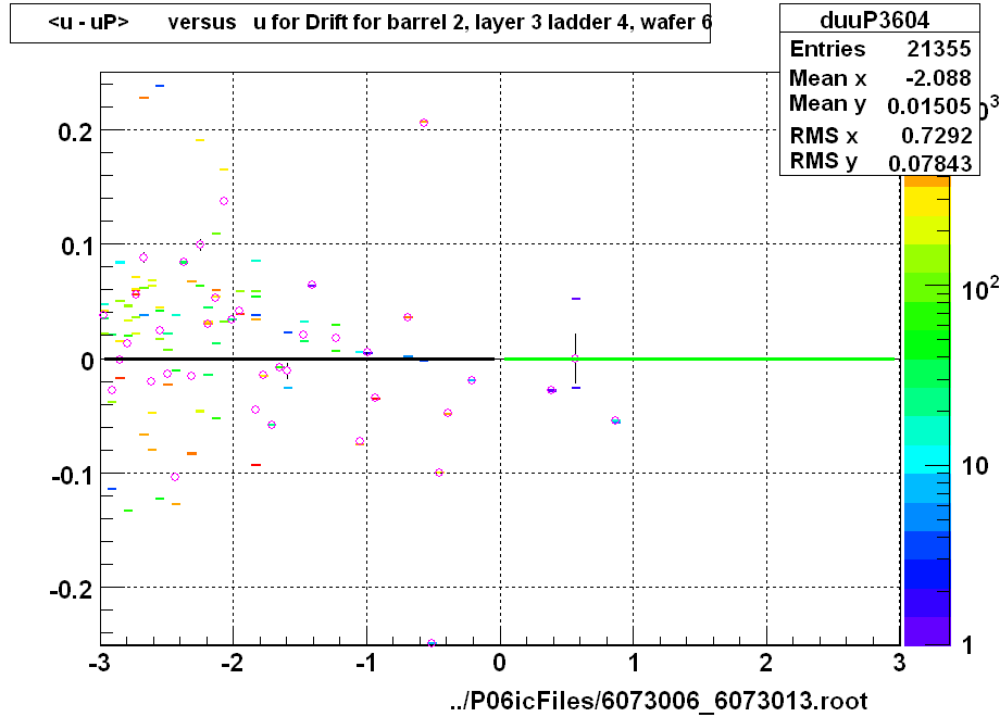 <u - uP>       versus   u for Drift for barrel 2, layer 3 ladder 4, wafer 6