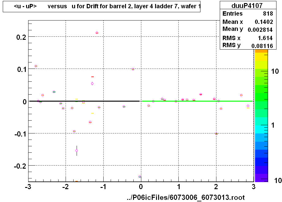 <u - uP>       versus   u for Drift for barrel 2, layer 4 ladder 7, wafer 1