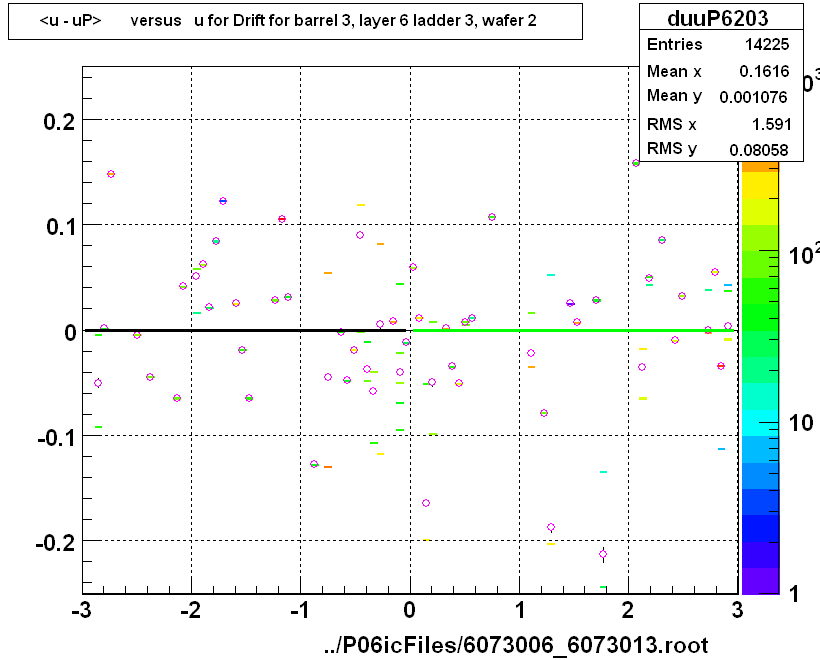 <u - uP>       versus   u for Drift for barrel 3, layer 6 ladder 3, wafer 2