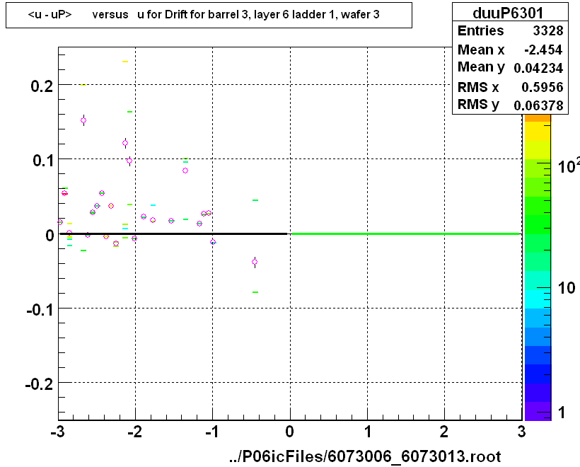 <u - uP>       versus   u for Drift for barrel 3, layer 6 ladder 1, wafer 3