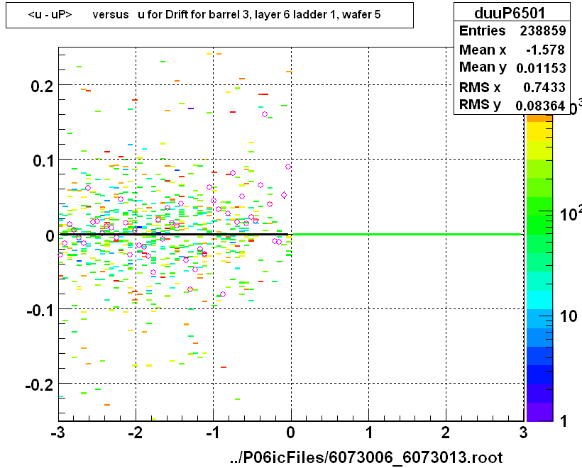 <u - uP>       versus   u for Drift for barrel 3, layer 6 ladder 1, wafer 5