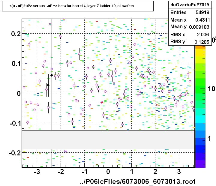 <(u - uP)/tuP> versus  -uP => beta for barrel 4, layer 7 ladder 19, all wafers