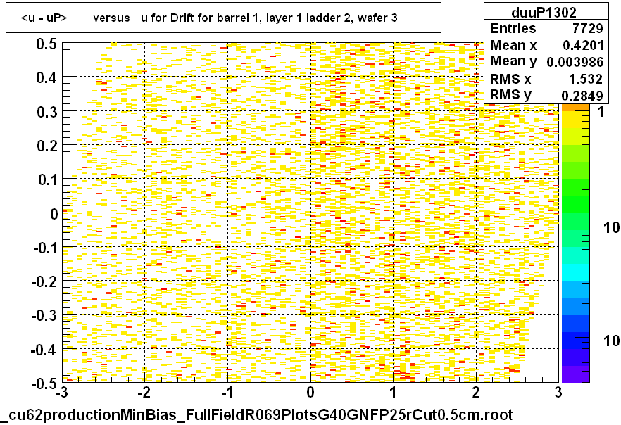 <u - uP>       versus   u for Drift for barrel 1, layer 1 ladder 2, wafer 3