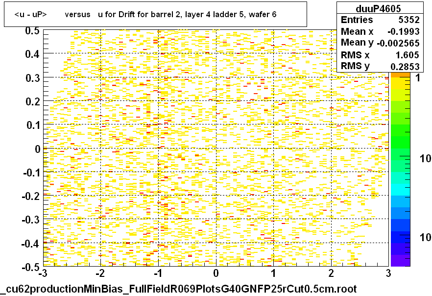 <u - uP>       versus   u for Drift for barrel 2, layer 4 ladder 5, wafer 6