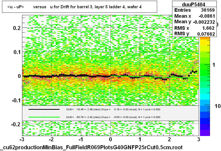 <u - uP>       versus   u for Drift for barrel 3, layer 5 ladder 4, wafer 4