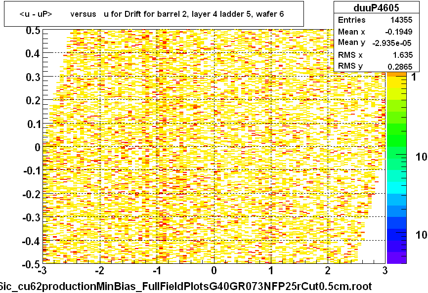 <u - uP>       versus   u for Drift for barrel 2, layer 4 ladder 5, wafer 6